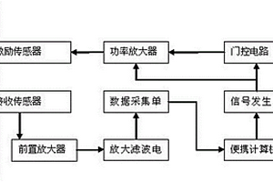 非接觸式磁致伸縮導波管道無損檢測系統(tǒng)