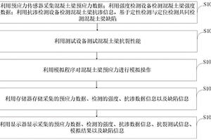 預(yù)應(yīng)力混凝土梁無(wú)損檢測(cè)系統(tǒng)及方法