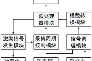 基于矯頑力的鐵磁性材料電磁無損檢測系統(tǒng)及檢測方法