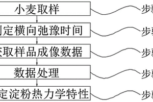 倉儲小麥無損檢測的方法