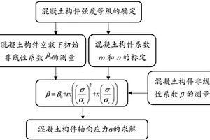 基于非線性超聲諧波法的混凝土構(gòu)件軸向應(yīng)力無損檢測的裝置和方法