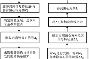 雙層金屬套管結構彎曲部分偏心的在線無損檢測方法