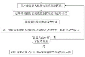 基于局部振動響應(yīng)的橋梁梁底內(nèi)部無損檢測方法和系統(tǒng)