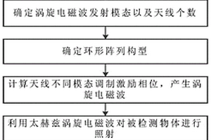 基于太赫茲渦旋電磁波無損檢測方法