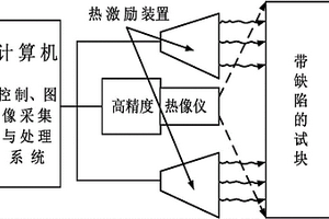 固定視場的紅外熱波脈沖相位無損檢測方法