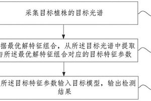 青枯病高光譜早期無損檢測方法及裝置