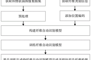 紡織品纖維無損檢測方法、裝置及存儲介質(zhì)