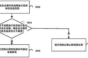 用于監(jiān)控?zé)o損檢測設(shè)備中的安全器件的方法、裝置和系統(tǒng)