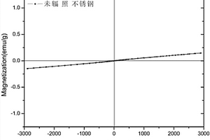 奧氏體不銹鋼離子輻照后鐵素體轉(zhuǎn)變量的磁性無損檢測方法