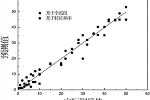 利用太赫茲成像無損檢測小麥中脂肪酸含量的方法