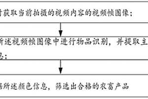 農(nóng)畜產(chǎn)品無(wú)損檢測(cè)方法及裝置