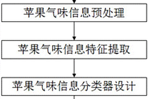 蘋果新鮮度的仿生嗅覺快速無損檢測裝置及檢測方法