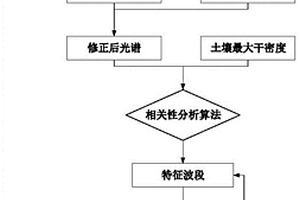 基于高光譜技術(shù)路基壓實度無損檢測方法