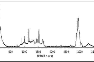 冷凍南美白對(duì)蝦品質(zhì)的拉曼無(wú)損檢測(cè)方法