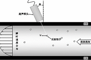 超聲多普勒無損檢測管道內(nèi)壁腐蝕缺陷的方法