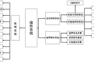 復合材料曲面結(jié)構(gòu)的自動化無損檢測裝置與方法