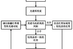 南疆紅棗多參量品質(zhì)快速無損檢測方法