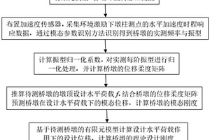 評估橋墩剛度的無損檢測方法