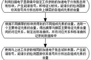 利用能譜分析無損檢測試樣膜厚的方法