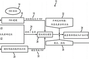 疲勞破壞預(yù)測和結(jié)構(gòu)完整性評定的無損檢測的嵌入式缺陷的概率建模和尺寸測定