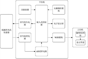 基于改進(jìn)神經(jīng)網(wǎng)絡(luò)的混凝土內(nèi)部鋼筋無(wú)損檢測(cè)系統(tǒng)及控制方法