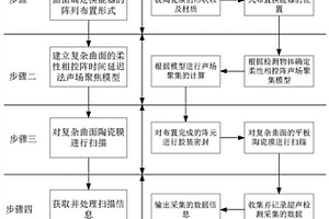 柔性相控陣時間延遲式的復(fù)雜曲面管式膜的無損檢測方法