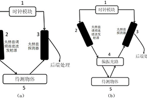 THz時(shí)鐘同步調(diào)頻連續(xù)波無(wú)損測(cè)厚檢測(cè)系統(tǒng)