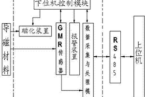 導(dǎo)磁材料無損實(shí)時(shí)檢測(cè)方法和系統(tǒng)