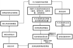 基于無(wú)損檢測(cè)技術(shù)預(yù)測(cè)高溫合金涂層服役狀況的方法