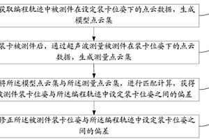 機械手超聲無損檢測中被測件裝卡偏差的修正方法及系統(tǒng)