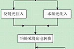 激光注入光纖與相干探測的激光超聲無損檢測方法