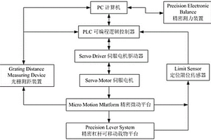 基于虛擬切片無損測量裝置的精密控制系統(tǒng)