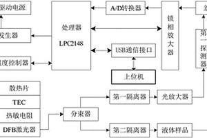 液體無損探測識別電子系統(tǒng)