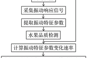 聲學(xué)振動(dòng)快速無(wú)損測(cè)定水果貨架期或最佳食用期的方法