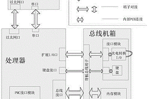 處理器板卡參數(shù)無(wú)損式自動(dòng)測(cè)試方法和監(jiān)控主機(jī)裝置