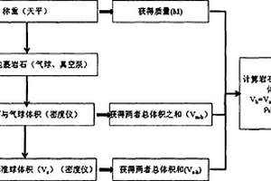 巖石體密度無損無污染的高精度測定方法