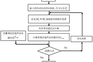 高溫接觸熱阻的無(wú)損快速測(cè)量方法