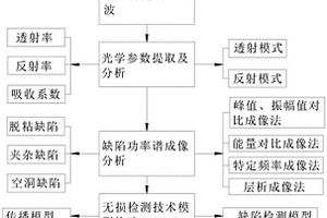 電力安全工器具的THz時域光譜的無損檢測方法