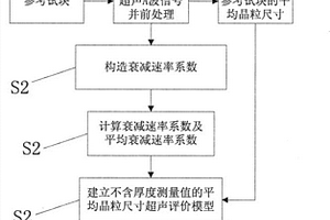 無需測(cè)厚的晶粒尺寸超聲無損評(píng)價(jià)方法