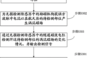 航天器無損檢測方法