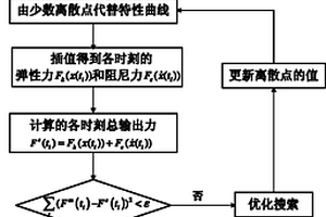 油氣懸架非線性特性參數(shù)的無損評(píng)測(cè)方法