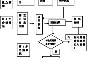 基于近紅外作物單籽粒成分無損檢測(cè)篩選方法