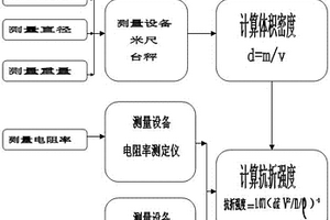 石墨電極及其接頭抗折強度的無損檢測方法