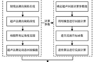 基于數(shù)值反演的無損檢測(cè)模擬試塊缺陷參數(shù)的識(shí)別方法