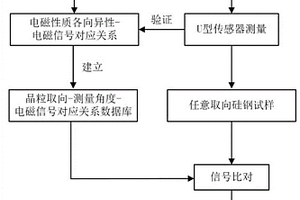 取向硅鋼電磁性質(zhì)各向異性的多頻電磁無損表征方法