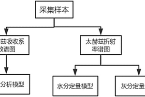 太赫茲技術(shù)對(duì)小麥粉的無損快速檢測(cè)方法