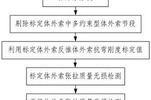 波形鋼腹板連續(xù)剛構(gòu)梁橋體外索張拉質(zhì)量無損檢測方法