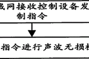 聲波無損檢測(cè)方法、裝置及系統(tǒng)