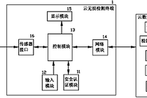 基于云計(jì)算的無(wú)損檢測(cè)系統(tǒng)