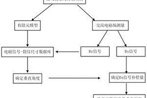 電磁無損表征鋼軌滾動(dòng)接觸疲勞裂紋簇三維尺寸的方法